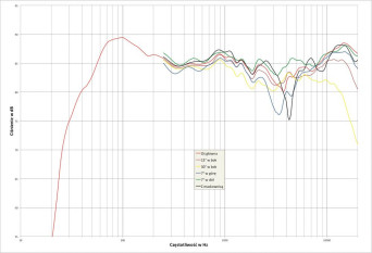 Rys. 2. charakterystyka przetwarzania w całym pasmie akustycznym, na różnych osiach.