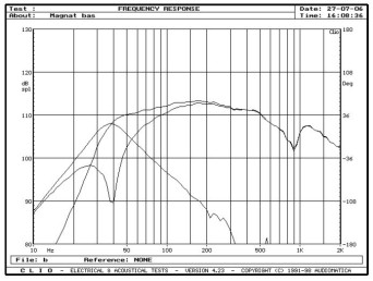 rys. 5. Quantum 903, charakterystyki przetwarzania w zakresie niskich częstotliwości.