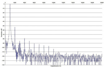 Rys. 2. Copland CTA408 - zniekształcenia harmoniczne.
