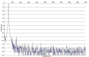 Rys. 2. Zniekształcenia harmoniczne