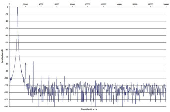 Rys. 2. Zniekształcenia harmoniczne SE-R1