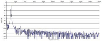 Rys. 2 Zniekształcenia harmoniczne.