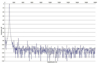 Rys. 2. Zniekształcenia harmoniczne