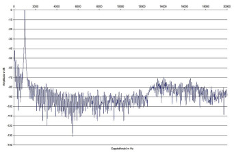 Rys. 2b. Zniekształcenia harmoniczne SU-R1+SE-R1