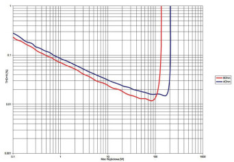 Rys. 3. THD +N / moc