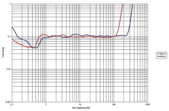 Rys. 3. THD+N / moc SE-R1