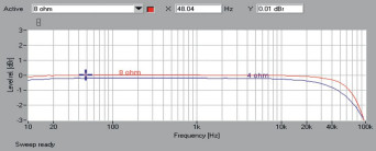 Rys. 1. Denon AVR-X3300W - pasmo przenoszenia.
