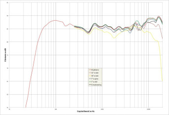 Rys. 2. charakterystyka przetwarzania w całym pasmie akustycznym, na różnych osiach.