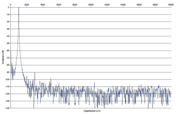 Rys. 2. Denon AVR-X3300W - zniekształcenia harmoniczne.