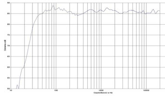 rys. 2. Quantum 908, charakterystyka przetwarzania w całym pasmie.