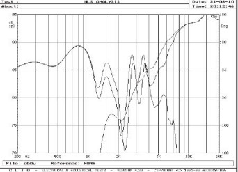 Rys. 3. Indywidualne charakterystyki głośników i charakterystyka wypadkowa przy polaryzacji "firmowej".