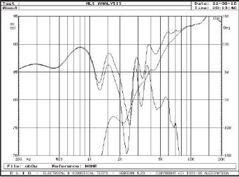 Rys. 4.Rys. 5. Indywidualne charakterystyki głośników i charakterystyka wypadkowa przy odwróconej polaryzacji jednego z głośników.