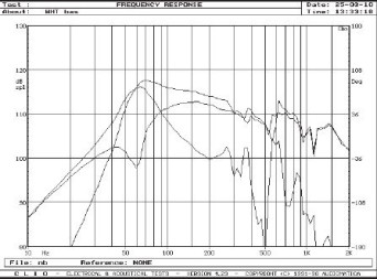 Rys. 5. Charakterystyki źródeł niskich częstotliwości. 
