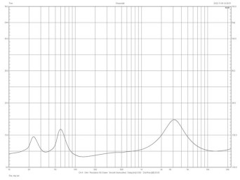 Rys.2. Charakterystyka modułu impedancji.