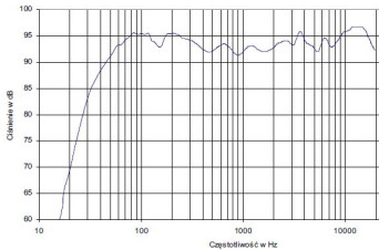 rys. 2. Charakterystyka przetwarzania w całym pasmie akustycznym.