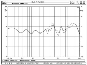 rys. 4. Charakterystyka przetwarzania w zakresie średnio-wysokotonowym na osi 0° z maskownicą i bez maskownicy.