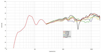 Rys. 1. Bolero 300 aktywne.
Charakterystyka przetwarzania w całym pasmie akustycznym, na różnych osiach.