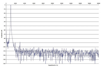 Rys. 2. Zniekształcenia harmoniczne.