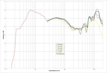 Rys. 2. charakterystyka przetwarzania w całym pasmie akustycznym, na różnych osiach.