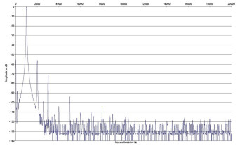 Rys. 2. Zniekształcenia harmoniczne