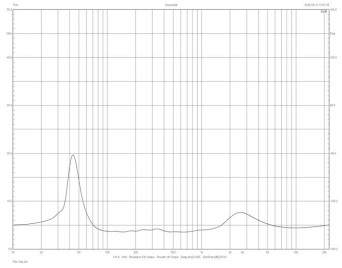 Rys. 2. Charakterystyka modułu impedancji.