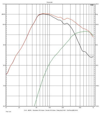 Rys. 3. Charakterystyki sekcji niskotonowej
i średniotonowego