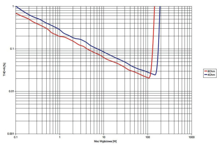 Rys. 3. Marantz SR5011 - moc.