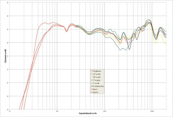 Rys. 2. Charakterystyka przetwarzania w całym pasmie akustycznym, na różnych osiach.