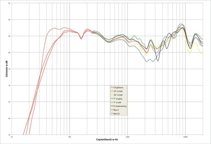 Rys. 2. Charakterystyka przetwarzania w całym pasmie akustycznym, na różnych osiach.