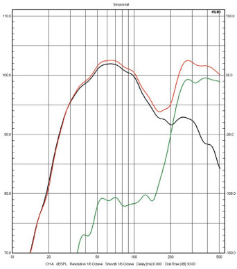 Rys. 2. Charakterystyki sekcji niskotonowej
i średniotonowego.
