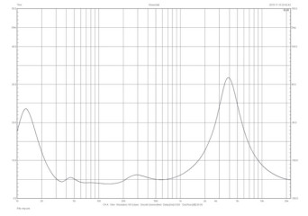 Rys. 1. TAD CE1 - charakterystyka modułu impedancji.