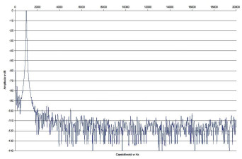 Rys. 2. Marantz SR5011 - zniekształcenia harmoniczne.