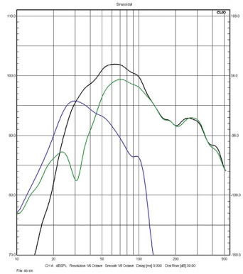 Rys. 3. Charakterystyki niskich
częstotliwości (praca bas-refleksu).