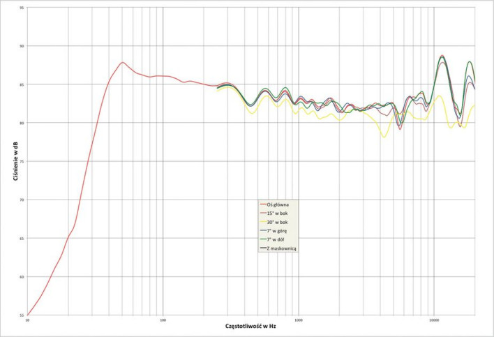 Rys. 2. TAD CE1  charakterystyka przetwarzania w całym pasmie akustycznym, na różnych osiach.