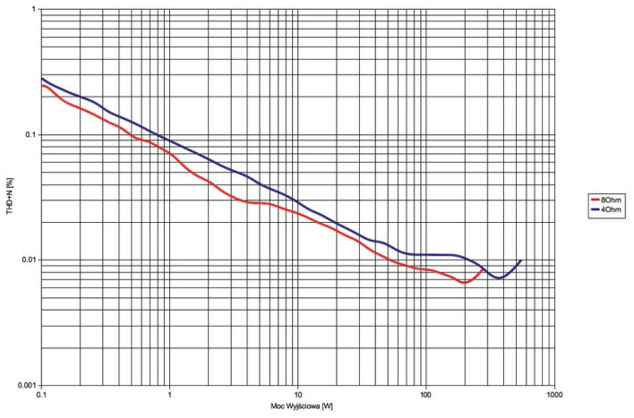 Wzmacniacz Devialet 400 - pomiary