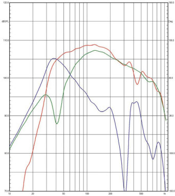 Rys. 3. Charakterystyki źródeł niskich
częstotliwości (poniżej 1 kHz, pomiar
w polu bliskim.