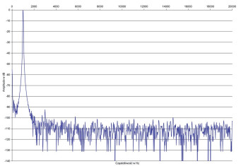 Rys. 2. Zniekształcenia harmoniczne.