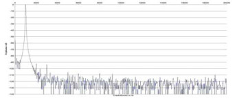 Rys. 2. Zniekształcenia harmoniczne.