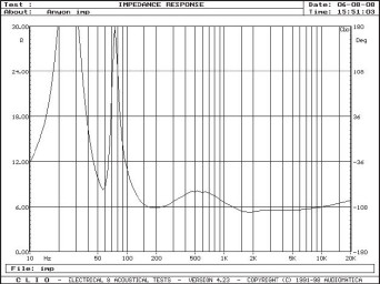 Rys. 2. Charakterystyka modułu impedancji