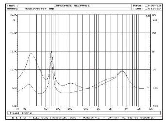 Rys. 2. Charakterystyka modułu impedancji.