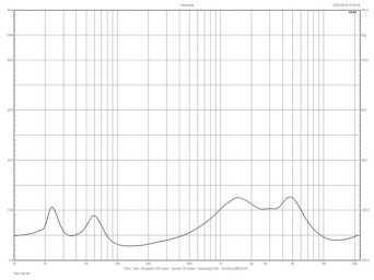 Rys. 2. charakterystyka modułu impedancji.