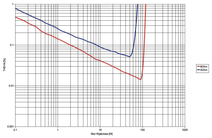 Rys. 3. Denon AVR-X1300W - moc.
