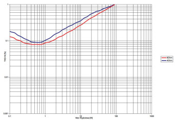 Rys. 3. Ypsilon Phaethon - THD+N / moc.