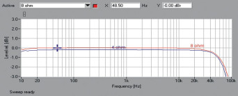 Rys. 1. Denon AVR-X1300W - pasmo przenoszenia.