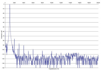 Rys. 2. Zniekształcenia harmoniczne.