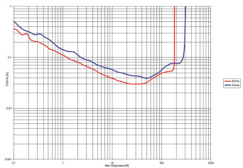 Rys. 3. THD +N / moc.