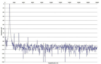 Rys. 2. Zniekształcenia harmoniczne.