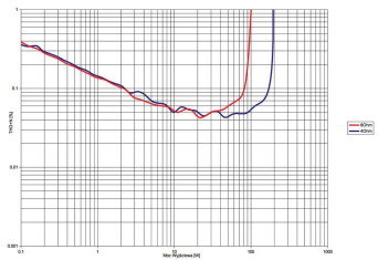 Rys. 3. THD +N / moc.