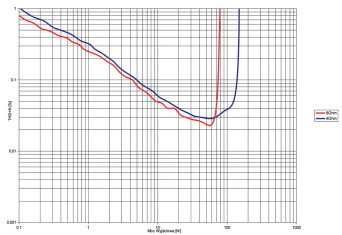 Rys. 3.  Primare I15 PRISMA - THD +N / moc.