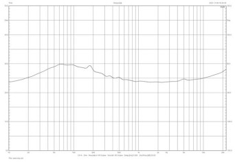 Rys.2a Sennheiser Momentum -
charakterystyka modułu impedancji
